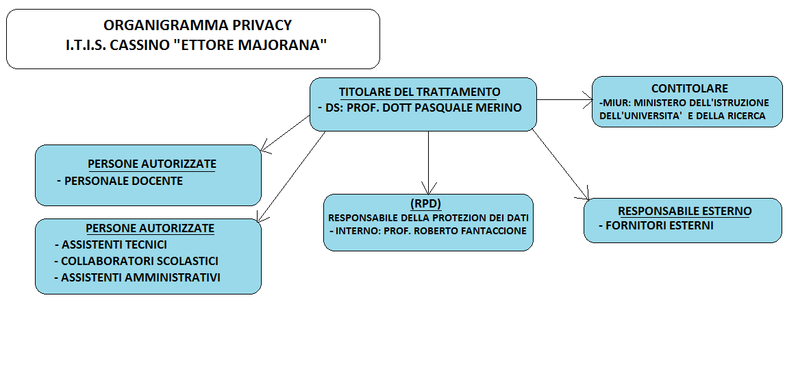 ORGANIGRAMMA PRIVACY ITIS CASSINO